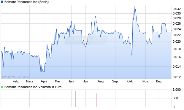 Belmont Resources Aktie Chart