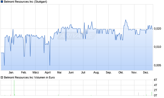 Belmont Resources Aktie Chart