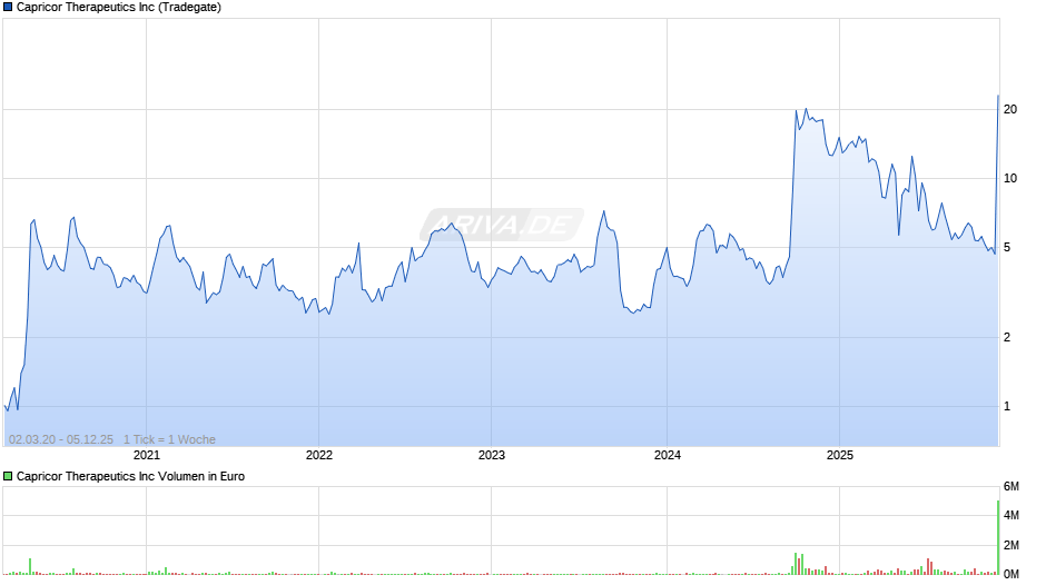 Capricor Therapeutics Chart