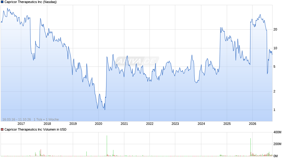 Capricor Therapeutics Chart