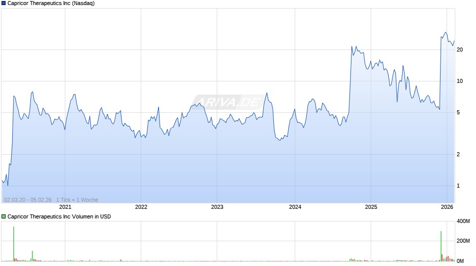 Capricor Therapeutics Chart