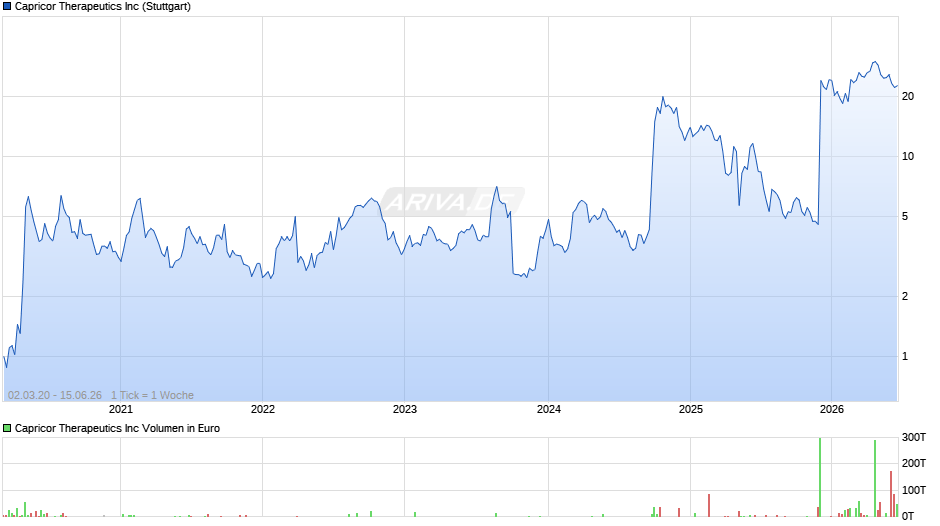Capricor Therapeutics Chart