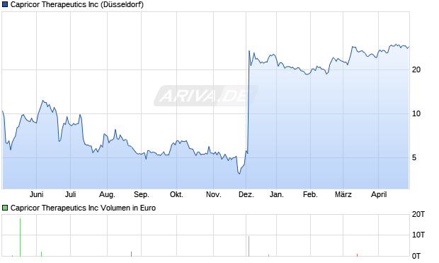 Capricor Therapeutics Aktie Chart