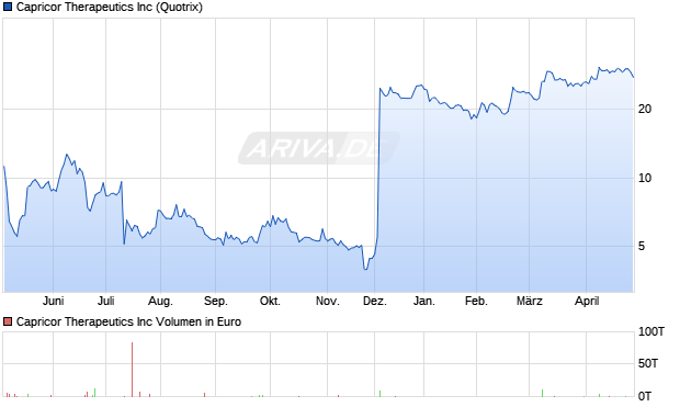 Capricor Therapeutics Aktie Chart