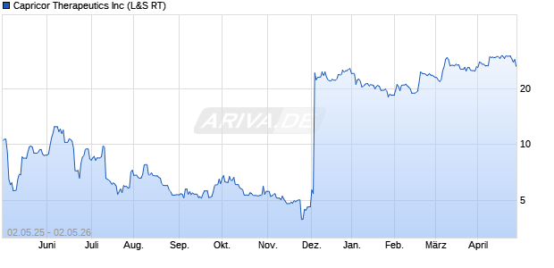 Capricor Therapeutics Aktie Chart