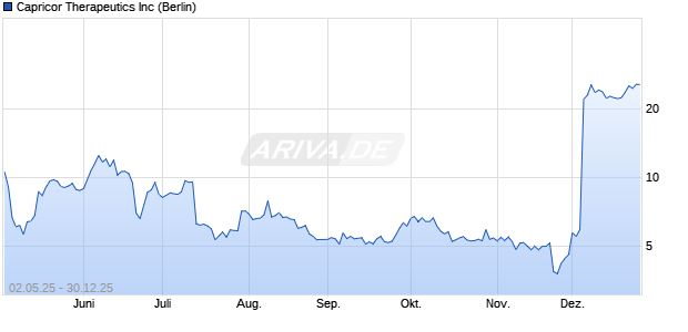 Capricor Therapeutics Aktie Chart