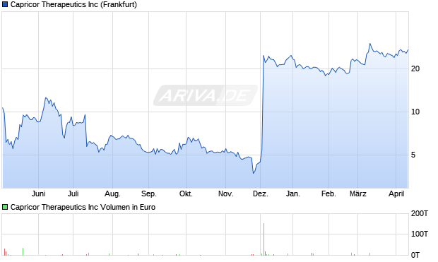 Capricor Therapeutics Aktie Chart