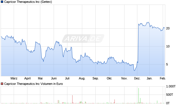 Capricor Therapeutics Aktie Chart