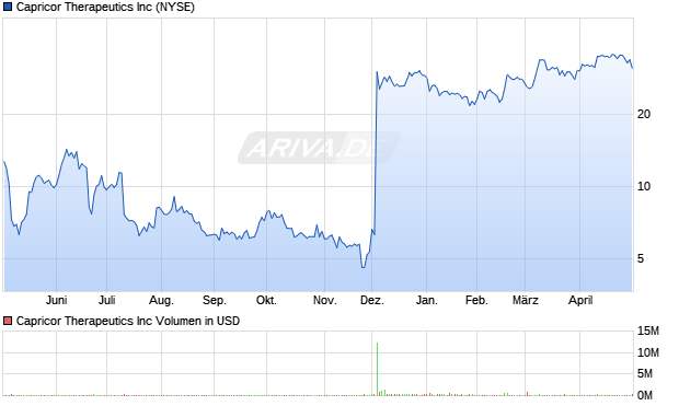 Capricor Therapeutics Aktie Chart