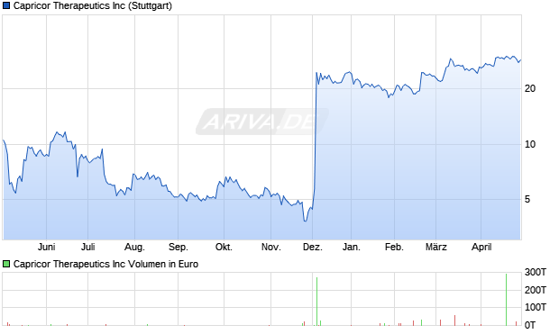 Capricor Therapeutics Aktie Chart