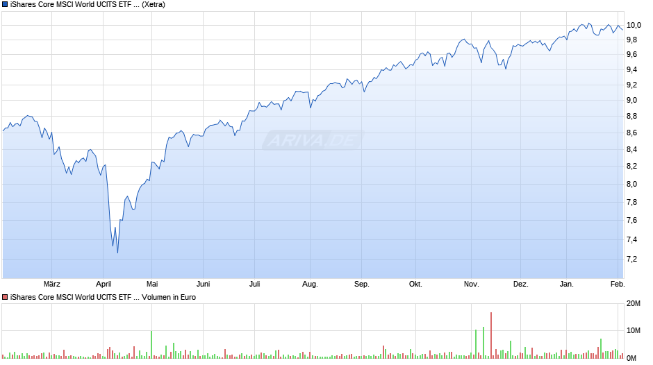 iShares Core MSCI World UCITS ETF EUR Hedged (Dist) Chart