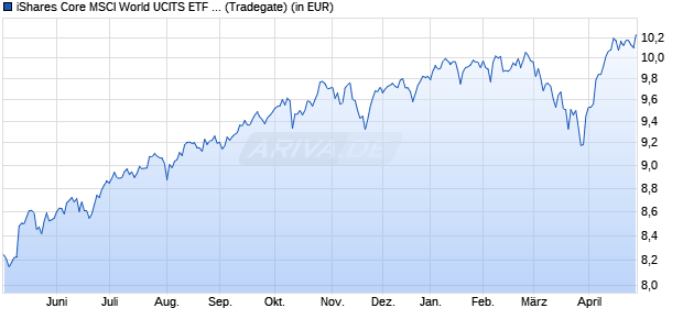 Performance des iShares Core MSCI World UCITS ETF EUR Hedged (Dist) (WKN A2PKSQ, ISIN IE00BKBF6H24)