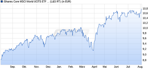 Performance des iShares Core MSCI World UCITS ETF EUR Hedged (Dist) (WKN A2PKSQ, ISIN IE00BKBF6H24)