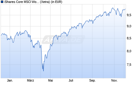 Performance des iShares Core MSCI World UCITS ETF EUR Hedged (Dist) (WKN A2PKSQ, ISIN IE00BKBF6H24)