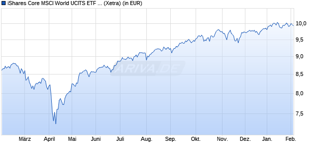 Performance des iShares Core MSCI World UCITS ETF EUR Hedged (Dist) (WKN A2PKSQ, ISIN IE00BKBF6H24)