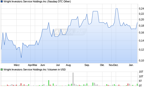 Wright Investors Service Aktie Chart