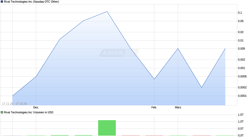Rival Technologies Chart