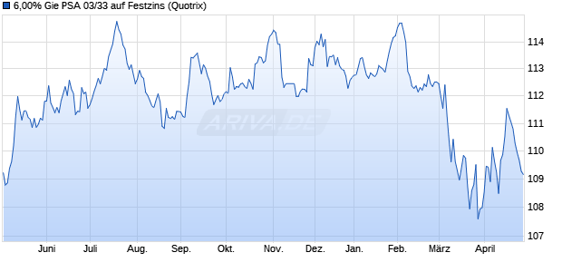6,00% Gie PSA 03/33 auf Festzins (WKN 905497, ISIN FR0010014845) Chart