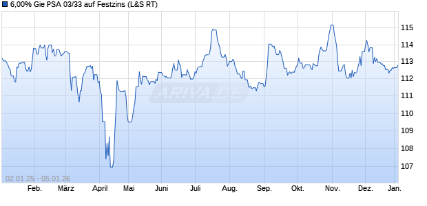 6,00% Gie PSA 03/33 auf Festzins (WKN 905497, ISIN FR0010014845) Chart