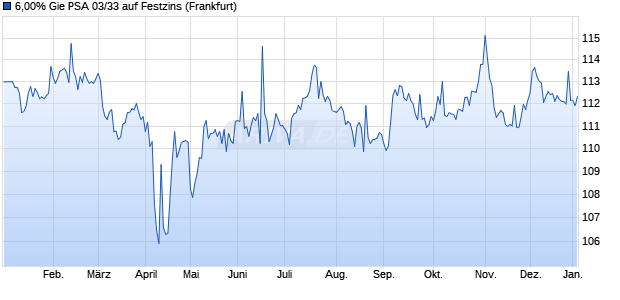 6,00% Gie PSA 03/33 auf Festzins (WKN 905497, ISIN FR0010014845) Chart