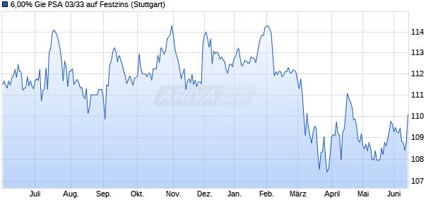 6,00% Gie PSA 03/33 auf Festzins (WKN 905497, ISIN FR0010014845) Chart