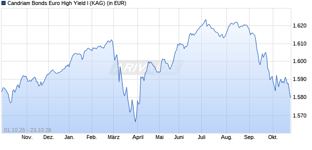 Performance des Candriam Bonds Euro High Yield I (WKN 722611, ISIN LU0144746509)