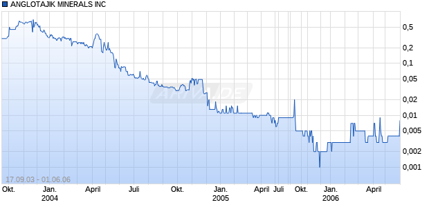 ANGLOTAJIK MINERALS INC Chart