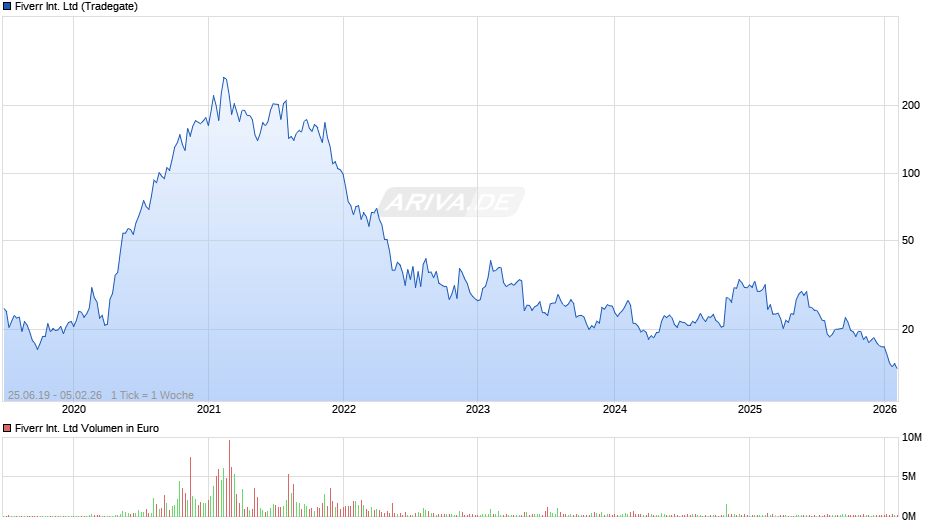 Fiverr International Chart