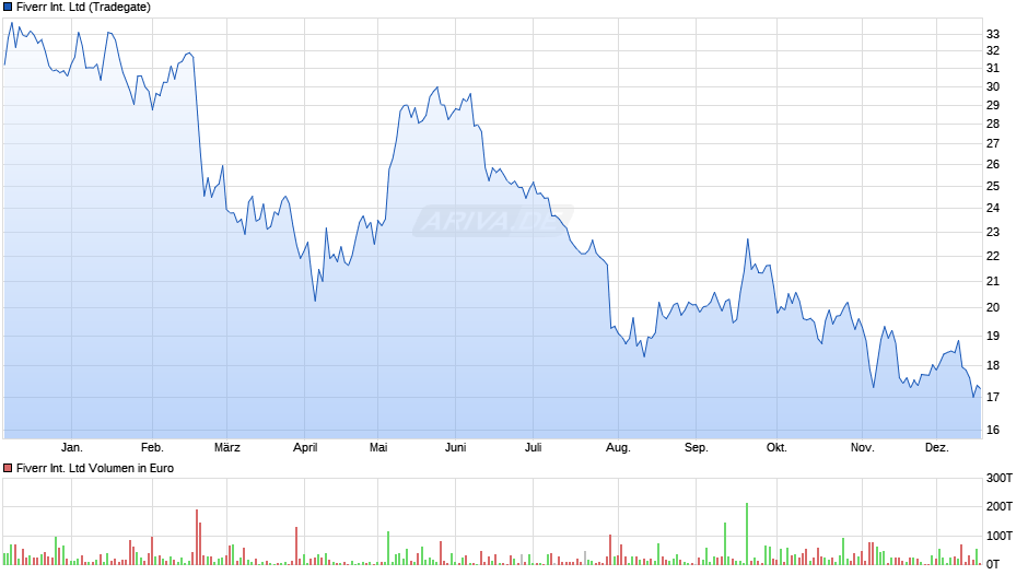 Fiverr International Chart