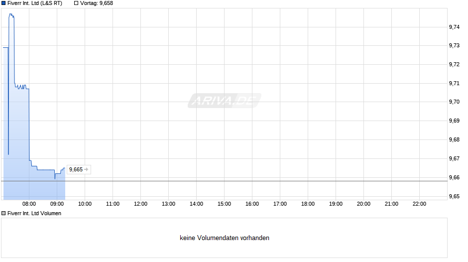 Fiverr International Chart