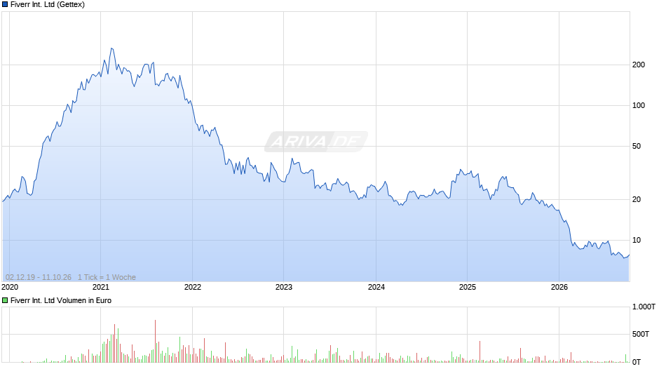Fiverr International Chart