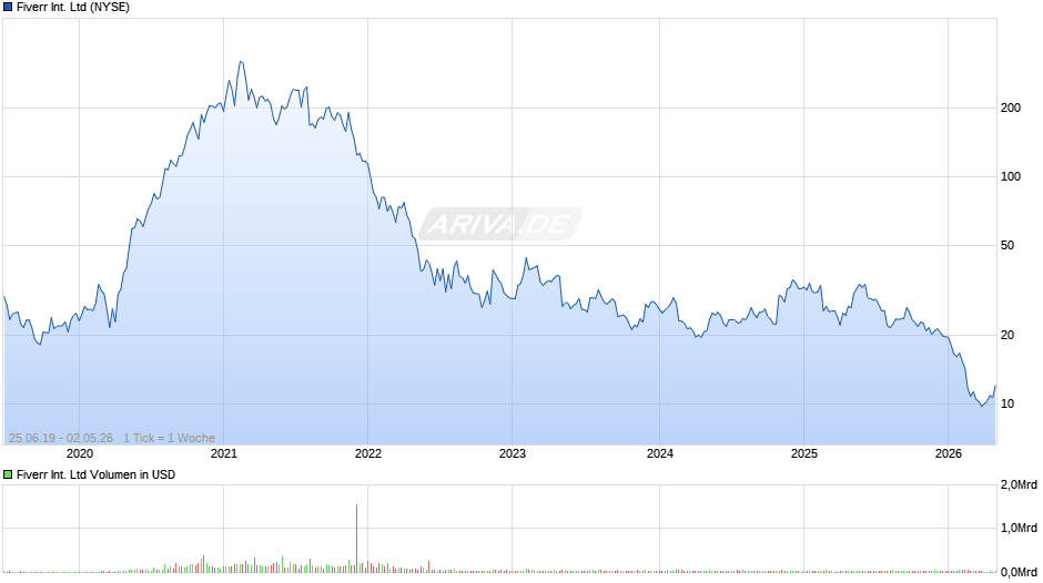Fiverr International Chart