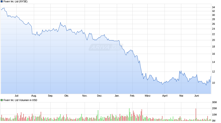 Fiverr International Chart