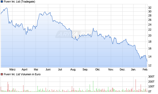 Fiverr International Aktie Chart