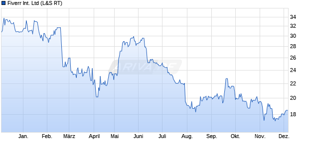 Fiverr International Aktie Chart