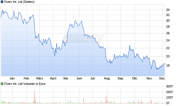 Fiverr International Aktie Chart