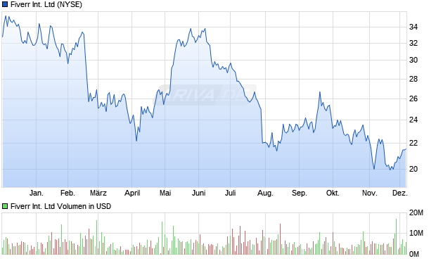 Fiverr International Aktie Chart