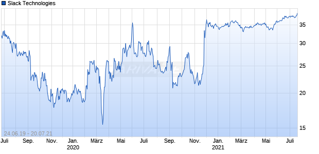 Slack Technologies Chart