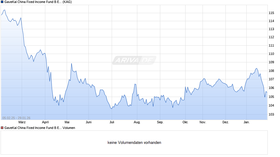 GaveKal China Fixed Income Fund B EUR Chart