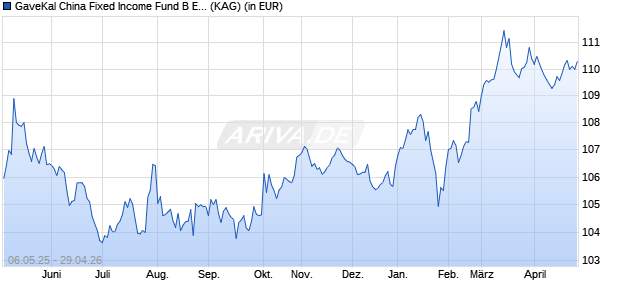 Performance des GaveKal China Fixed Income Fund B EUR (WKN A2PEL8, ISIN IE00BJP0CQ78)