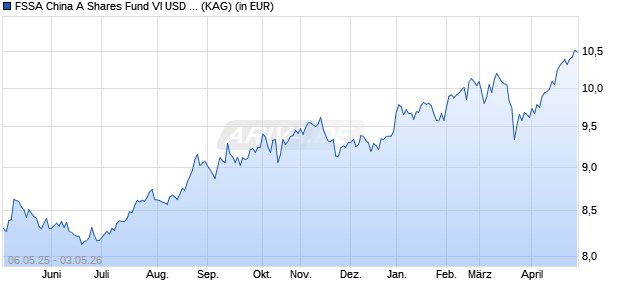 Performance des FSSA China A Shares Fund VI USD inc (WKN A2PG8H, ISIN IE00BJ065F05)