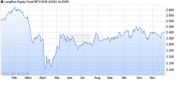 Performance des LongRun Equity Fund BP D EUR (WKN A2PKUB, ISIN LU1302867988)