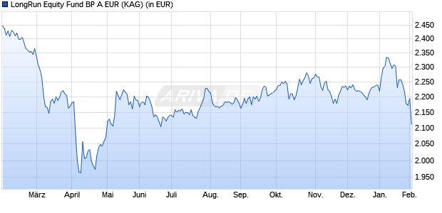 Performance des LongRun Equity Fund BP A EUR (WKN A2PKT3, ISIN LU1302864027)