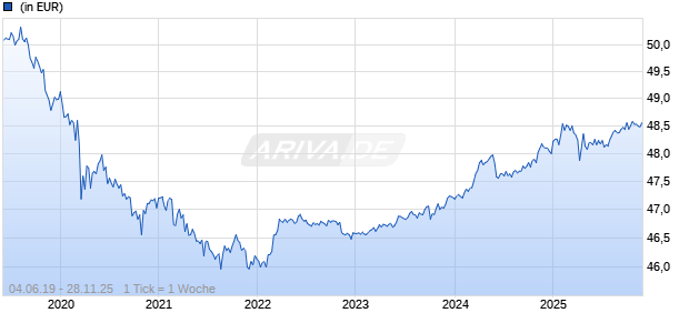 AMUNDI FUNDS ABSOLUTE RETURN FOREX - C EUR (C) Chart
