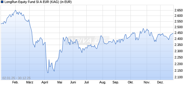 Performance des LongRun Equity Fund SI A EUR (WKN A2PKT9, ISIN LU1302866741)