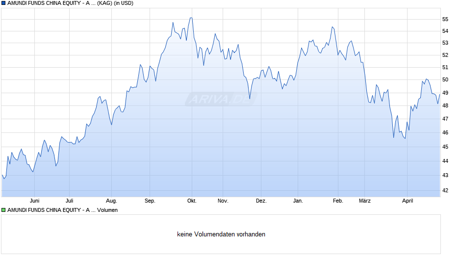 AMUNDI FUNDS CHINA EQUITY - A USD AD (D) Chart