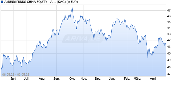 Performance des AMUNDI FUNDS CHINA EQUITY - A USD AD (D) (WKN A2PDCC, ISIN LU1880383283)