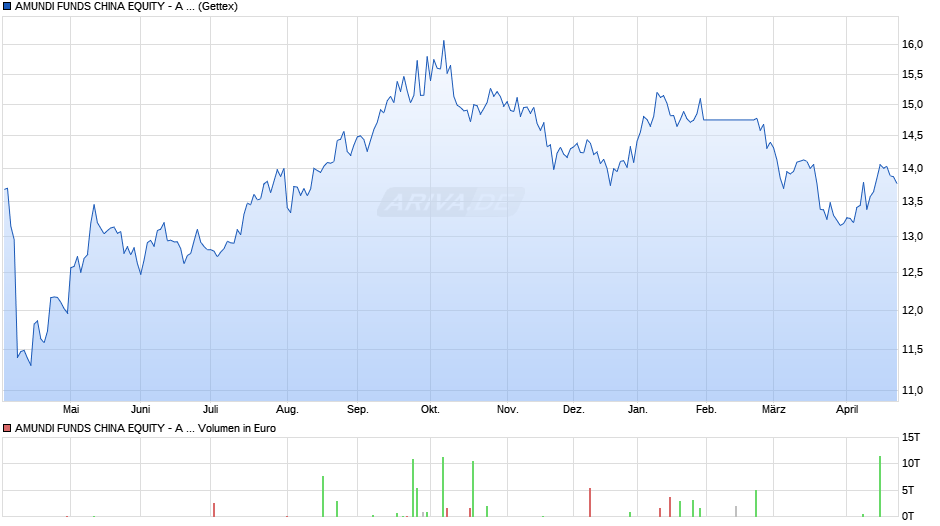 AMUNDI FUNDS CHINA EQUITY - A EUR (C) Chart