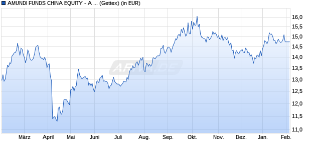 Performance des AMUNDI FUNDS CHINA EQUITY - A EUR (C) (WKN A2PCEB, ISIN LU1882445569)