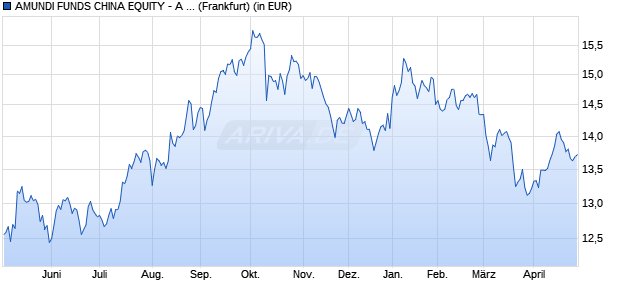 Performance des AMUNDI FUNDS CHINA EQUITY - A USD (C) (WKN A2PCEC, ISIN LU1882445643)